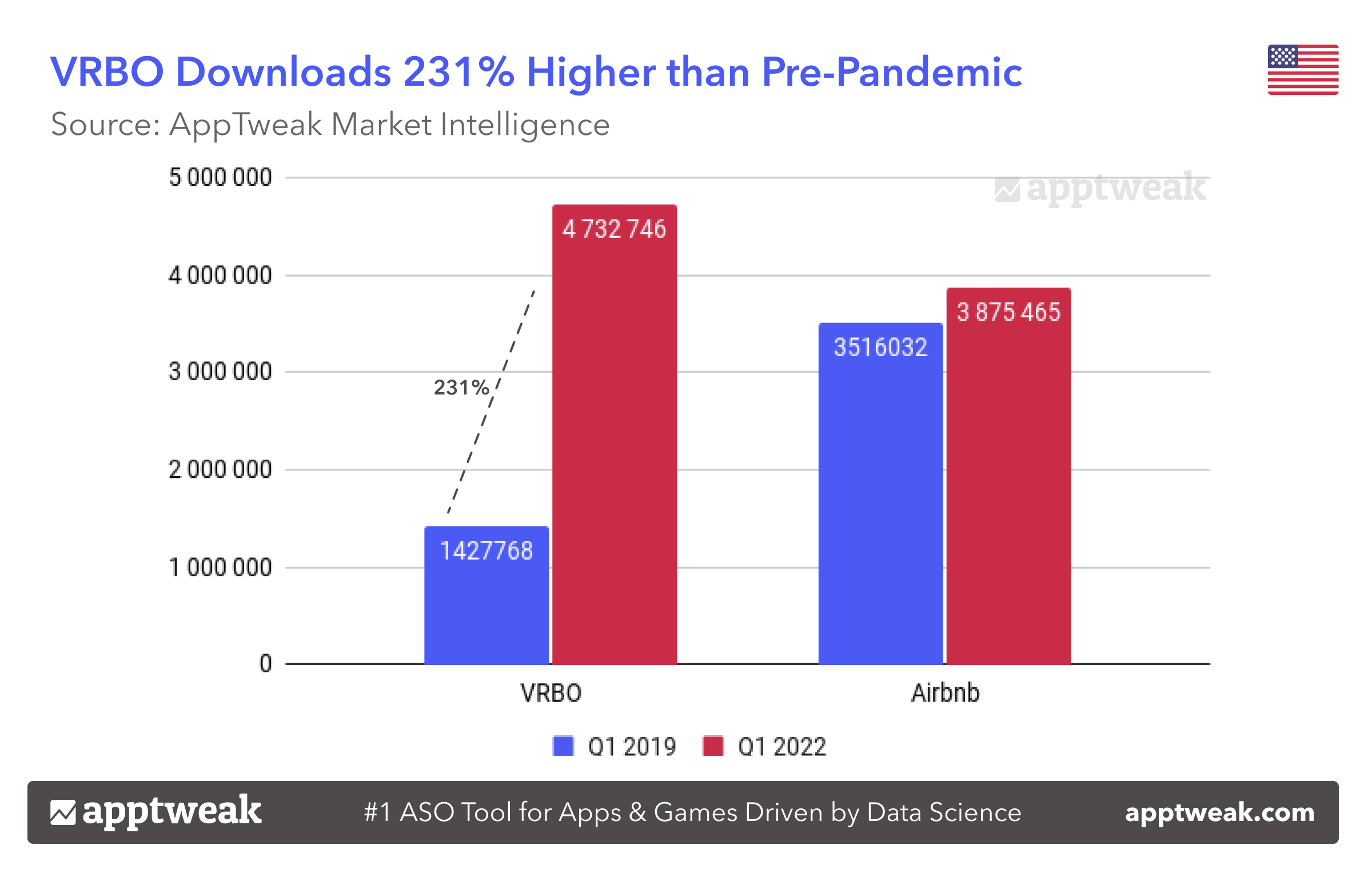 VRBO Downloads 231% Higher than Pre-Pandemic